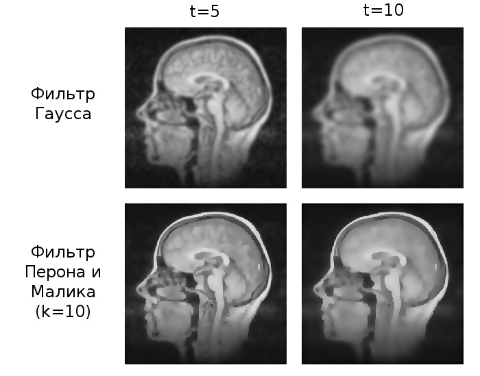 Сглаживание изображений фильтром анизотропной диффузии Перона и Малика - 7