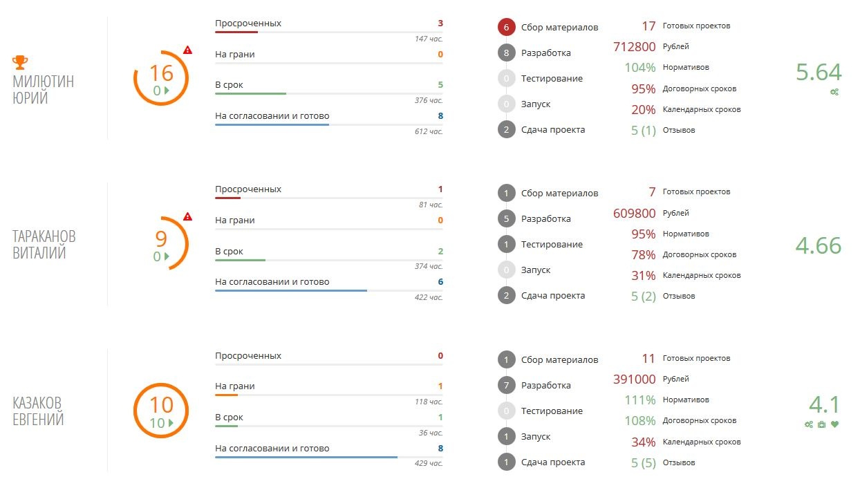 Статистика по работе менеджеров в Canape CRM