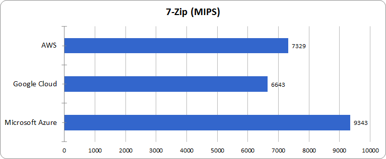 Легкий тест производительности облачных платформ AWS, Google Cloud и Microsoft Azure - 15