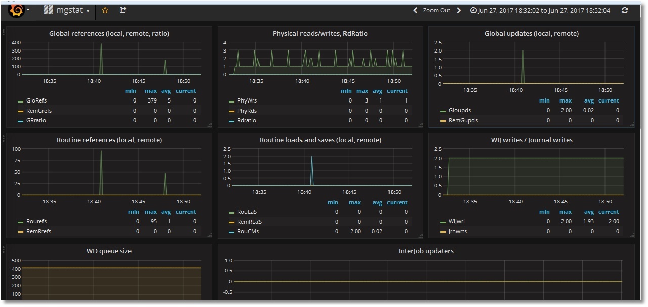 Grafana mgstat Dashboard