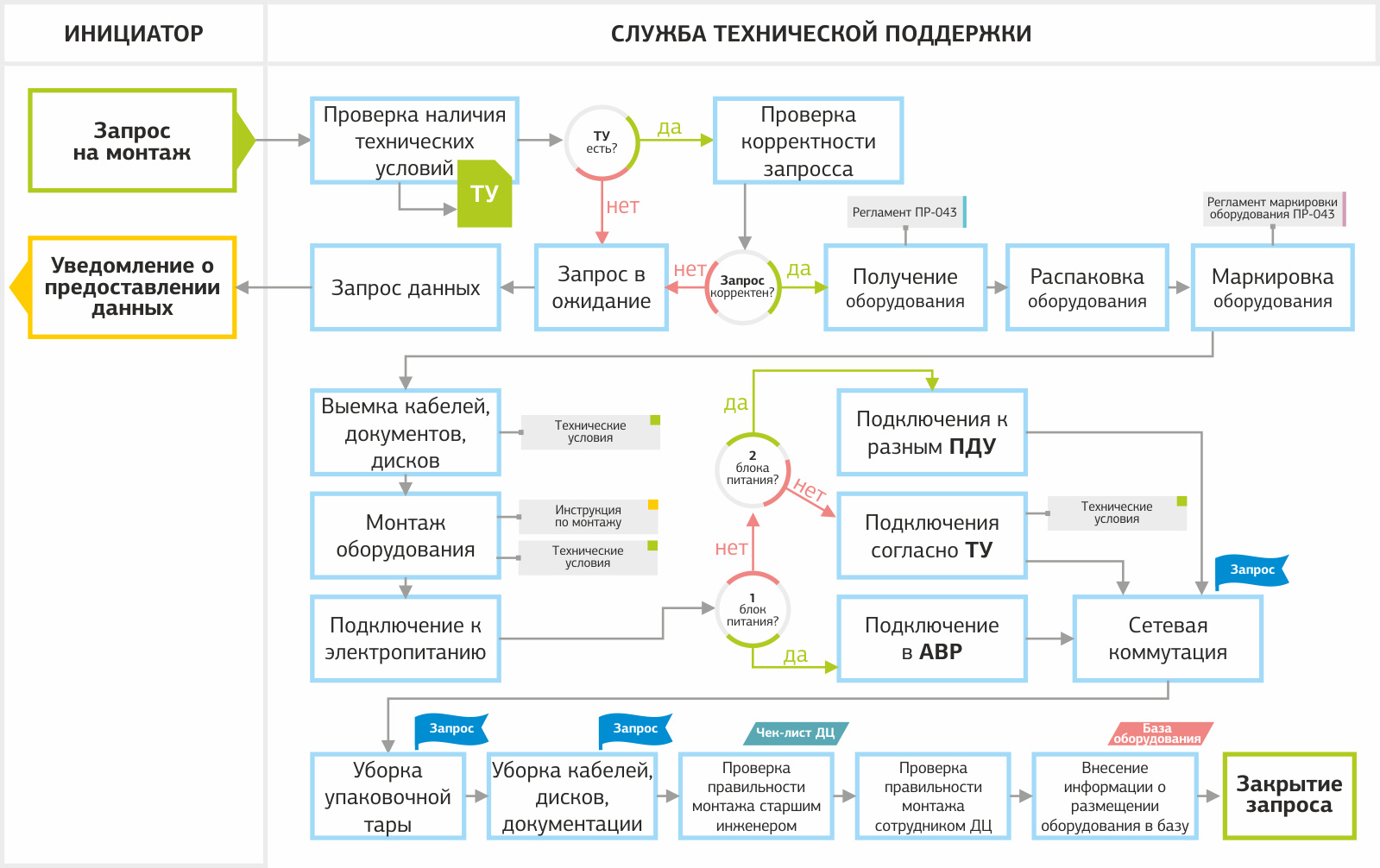 Схема работы технической поддержки