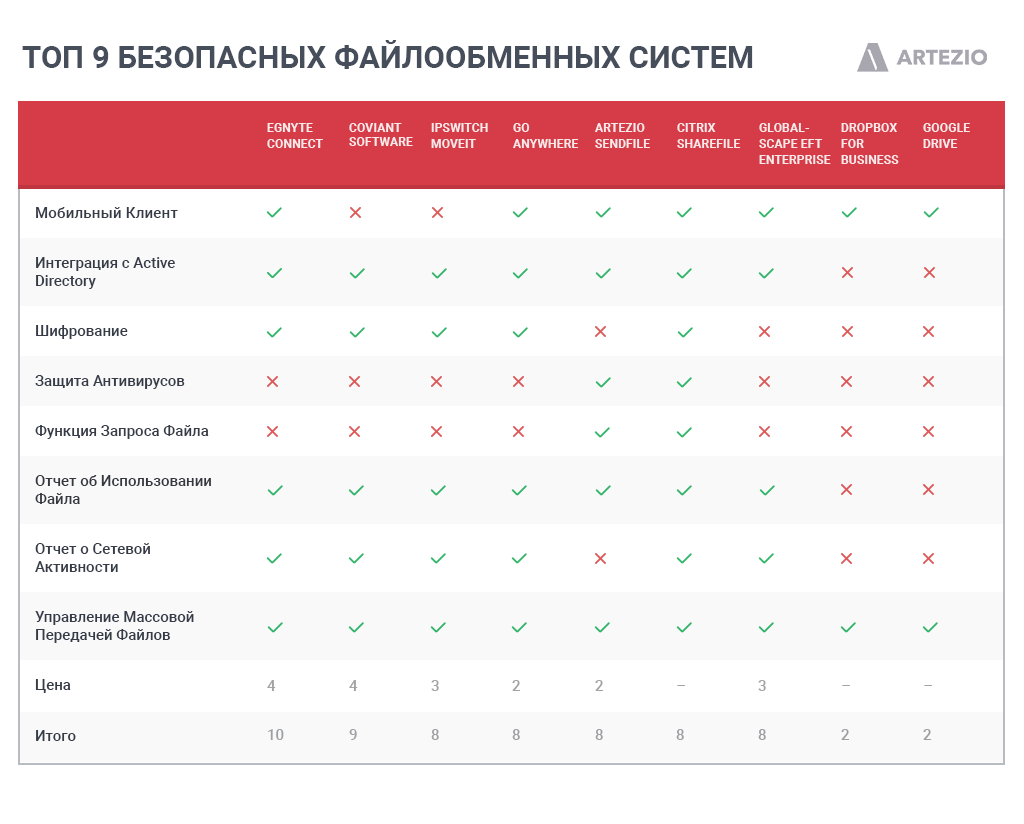 Как создать альтернативу Google Диск и Dropbox за 3700 часов - 8