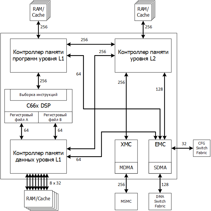 Ядра памяти. DSP процессор схема. DSP tms320c6678. Цифровой сигнальный процессор схема. Структура сигнального процессора.