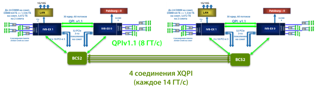 Раскурочивание на части особо выносливого железа линейки bullion S, где 768 Гб оперативы - 7