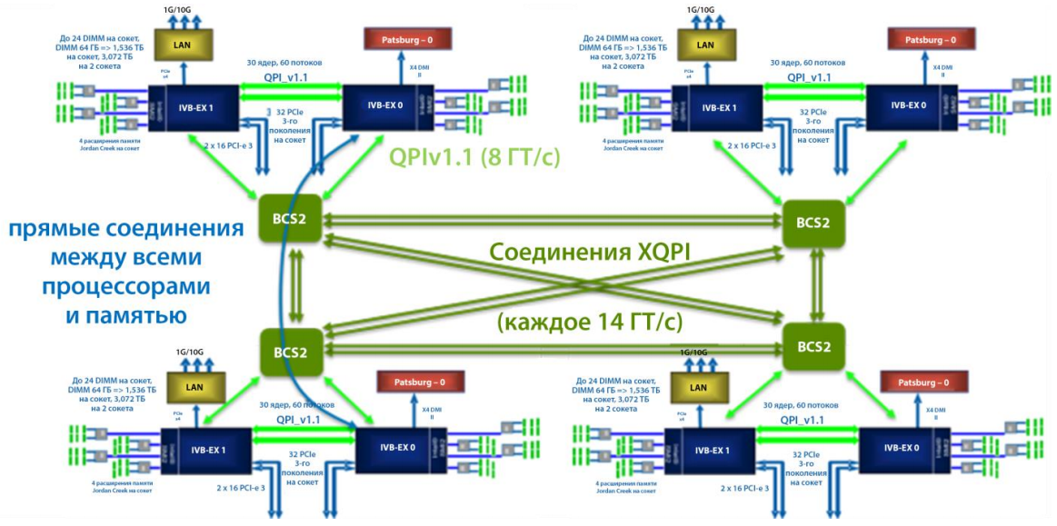 Раскурочивание на части особо выносливого железа линейки bullion S, где 768 Гб оперативы - 8