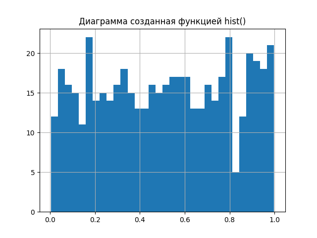 Вероятностный и информационный анализ результатов измерений на Python - 5