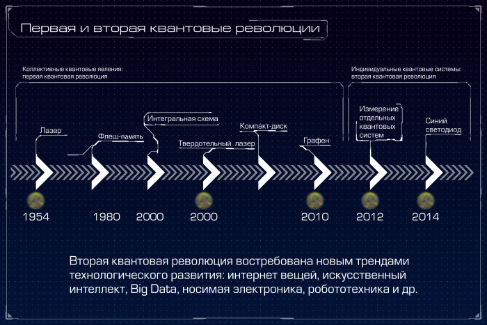 Квантовый шум презентация