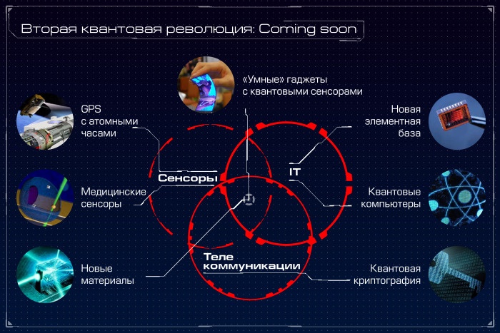 Квантовые технологии презентация