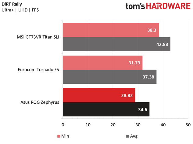 GeForce GTX 1080 Max-Q оказалась существенно медленнее обычной версии