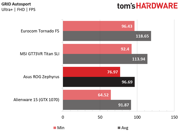 GeForce GTX 1080 Max-Q оказалась существенно медленнее обычной версии