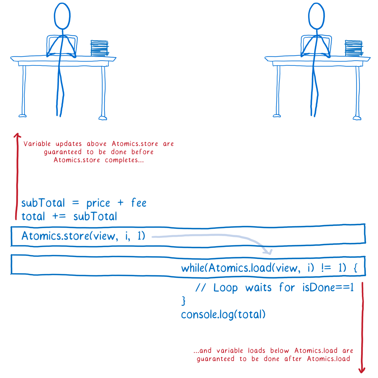 ArrayBuffer и SharedArrayBuffer в JavaScript, часть 3: гонки потоков и Atomics - 28