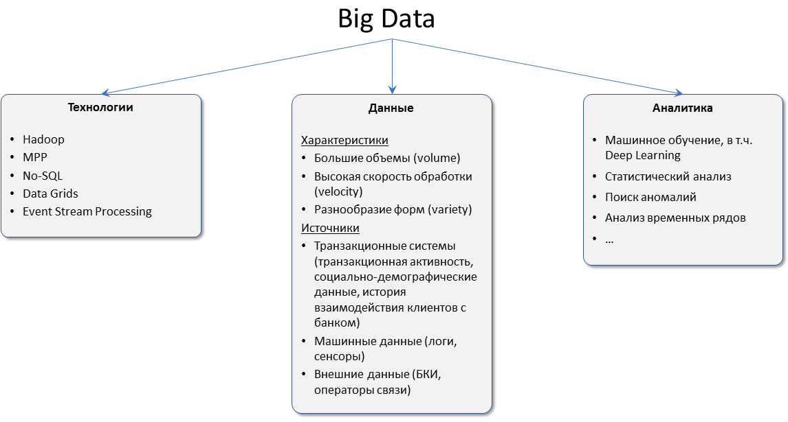 Термина velocity в контексте характеристик big data