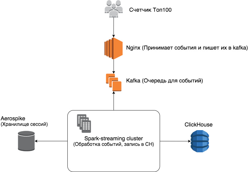 Clickhouse схема данных