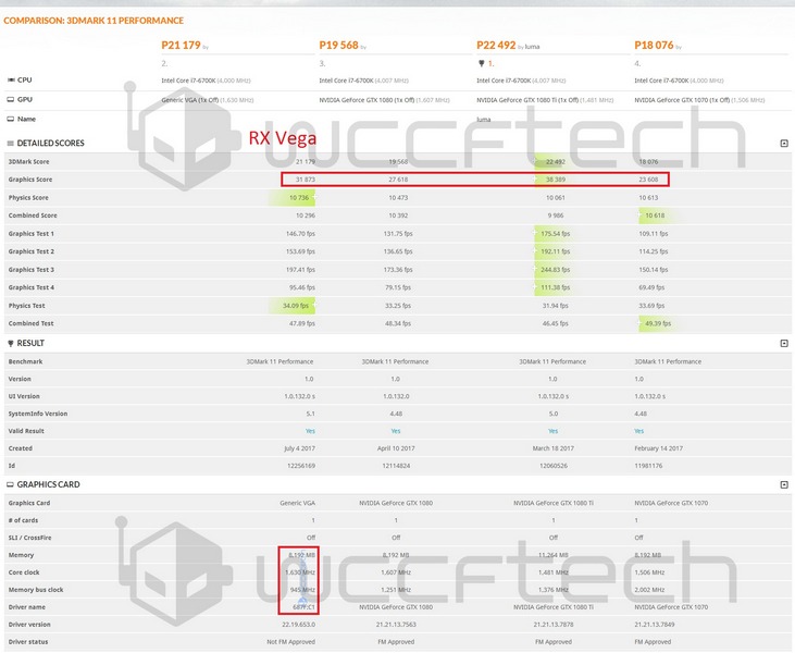 В тесте 3DMark 11 видеокарта Radeon RX Vega существенно обходит GeForce GTX 1080 - 1