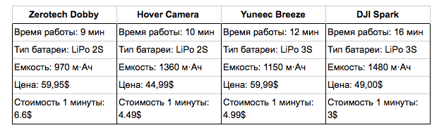 Селфи-дроны, которые взлетели в 2017 году - 22