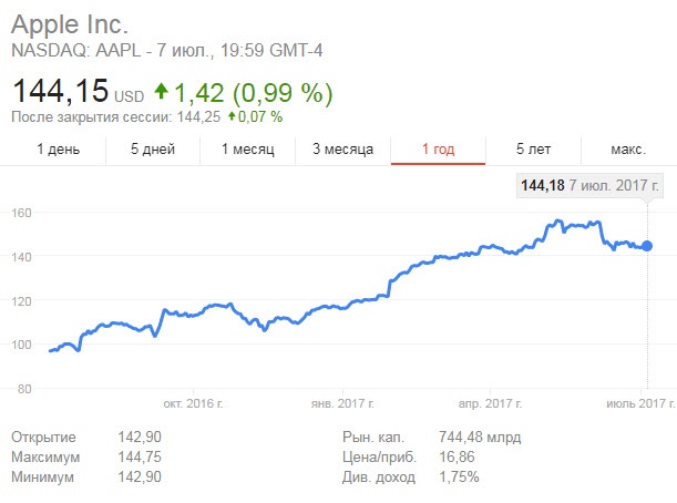 144 доллара. Компания Sony капитализация. Найк капитализация. Капитализация Sony сегодня. Ютуб капитализация.