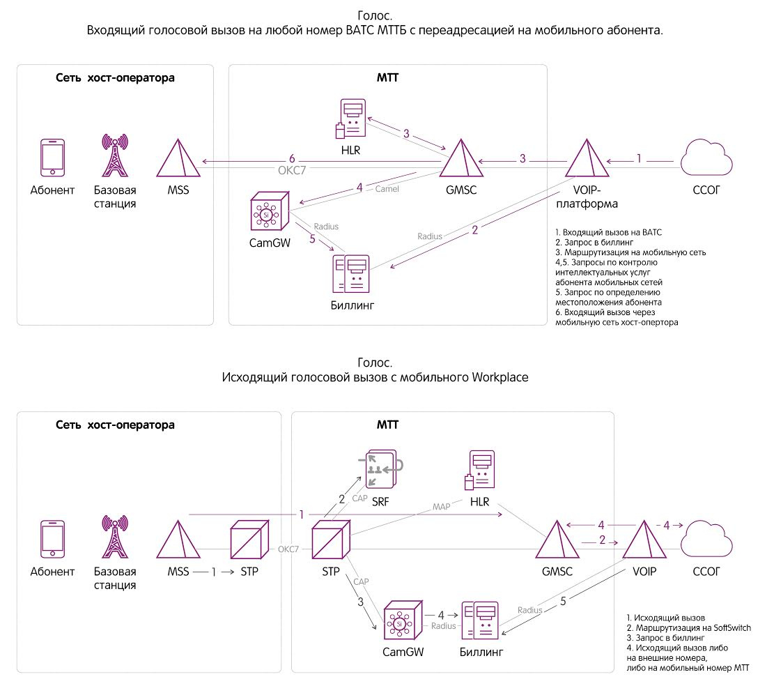 Входящие голосом. Схема прохождения вызовов. Схема голосового вызова базовых станции. Биллинг сотовых сетей. SIM-карты FMC.
