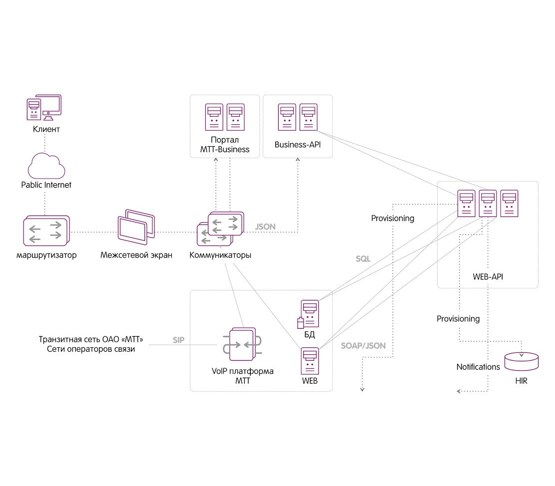 Мтт что за оператор. FMC SIM карты. Схема работы FMC. FMC оборудование телефония. Схема МТТ теста.