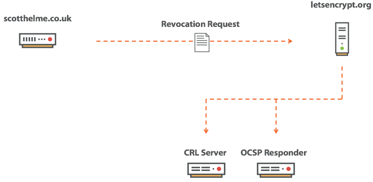 Отзыв сертификатов не работает - 4