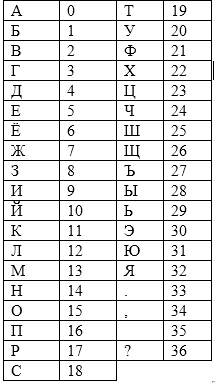 Шифр Хила. Подробный разбор - 1