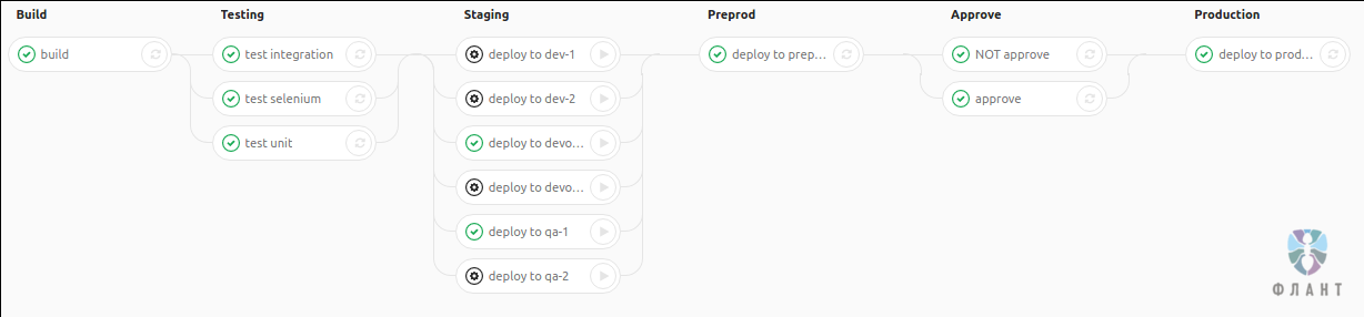 GitLab CI для непрерывной интеграции и доставки в production. Часть 1: наш пайплайн - 2