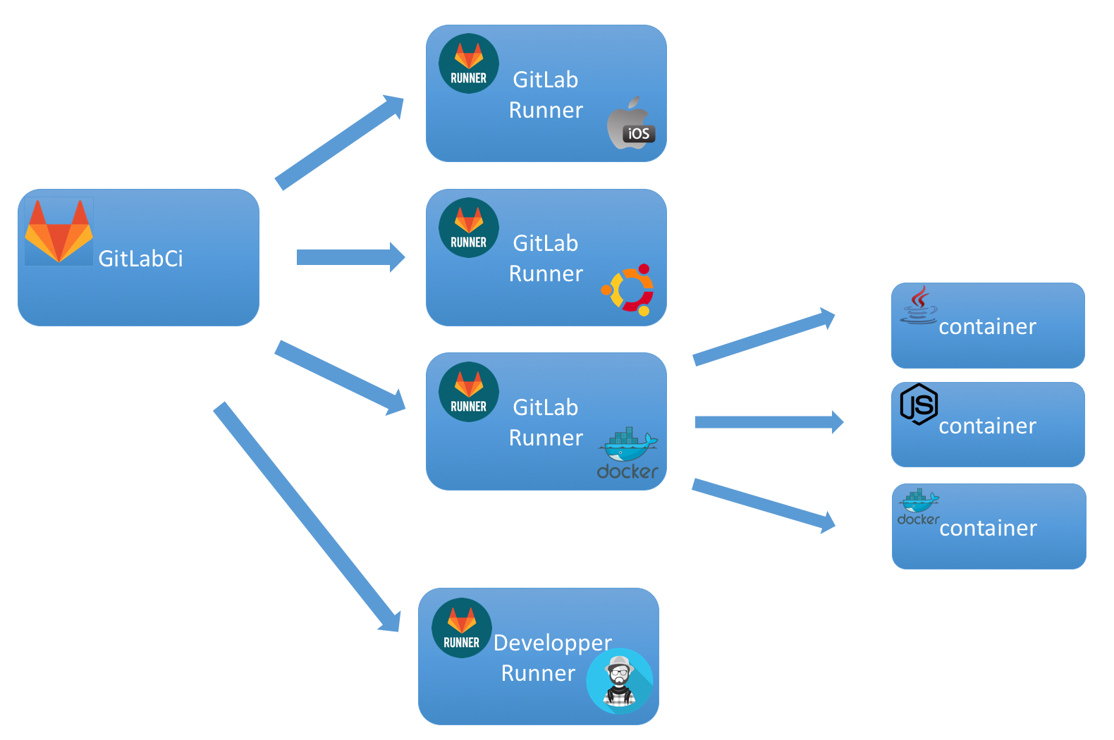 Gitlab раннер для нескольких проектов