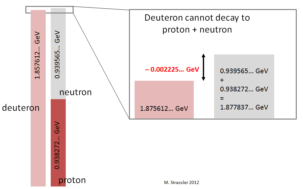 Стабильность нейтрона в атомном ядре - 6