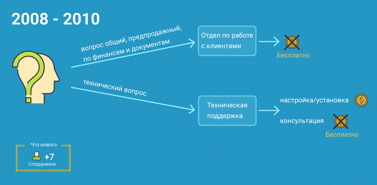 Служба поддержки 02