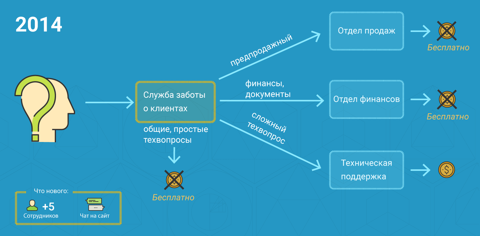 Поддержка версий. Служба заботы о клиентах. Отдел заботы. Забота о клиенте примеры. Цели службы заботы для клиентов.