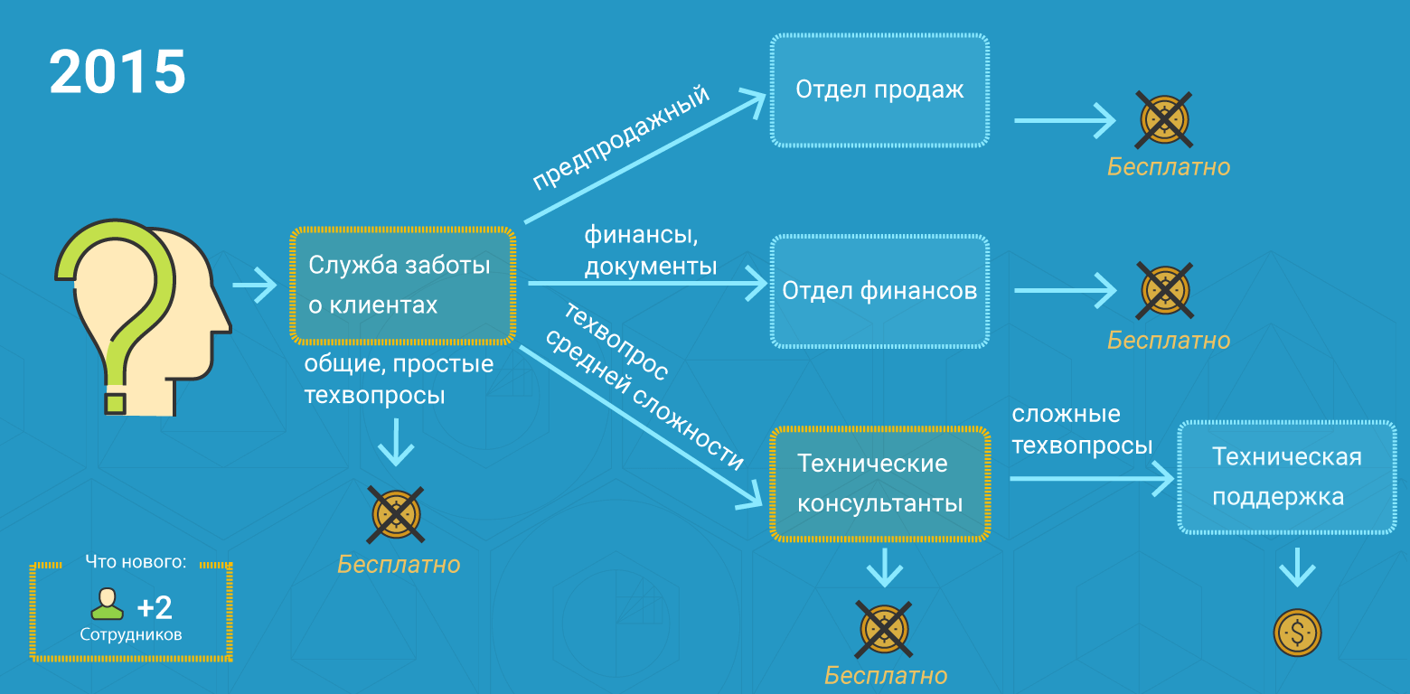 Поддержка версий