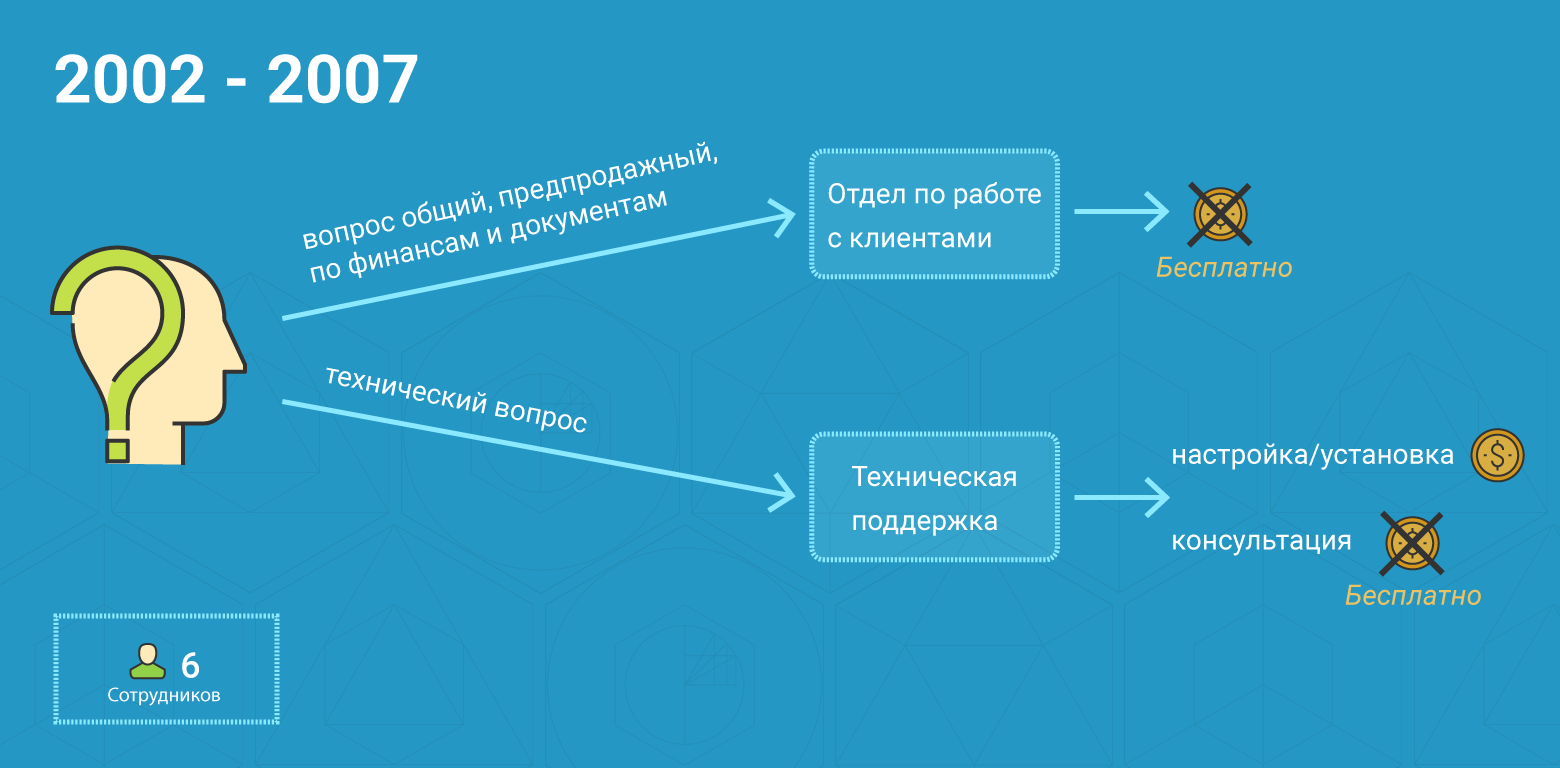 Отдел получать. Поддержка хостинга. В ожидании доступности сервера.