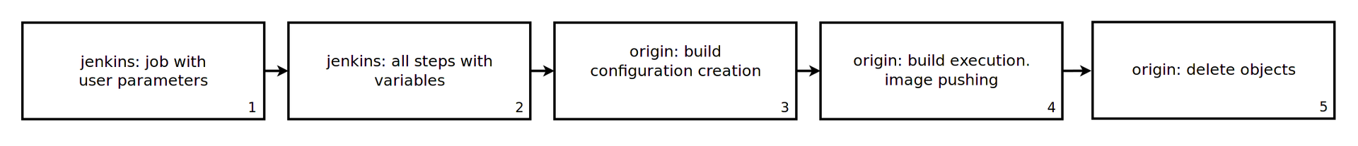 Тестирование в Openshift: Автоматизированное тестирование - 1