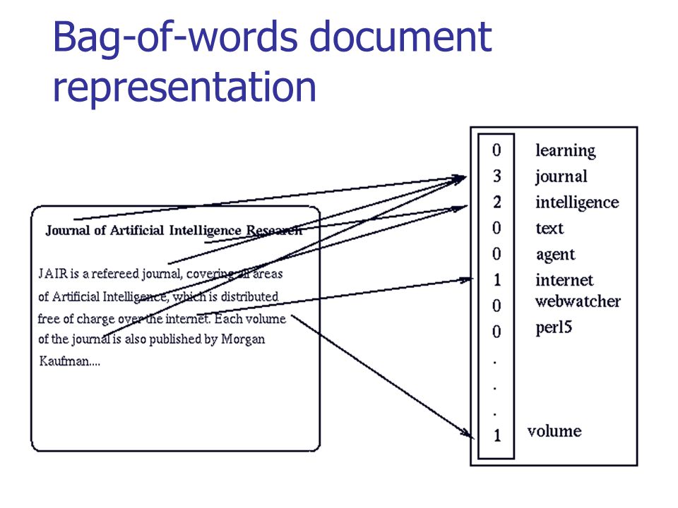 Model words. Векторизация текста. Модель Bag-of-Words. Модель в Ворде. Векторизация слов.