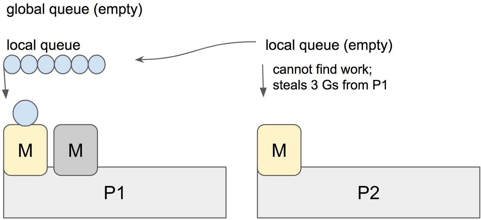 Work-stealing планировщик в Go - 2