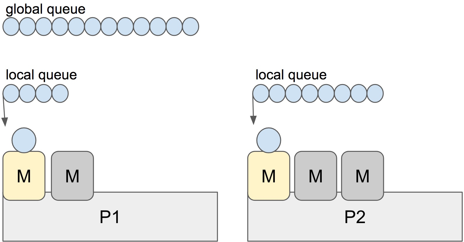 Work-stealing планировщик в Go - 1