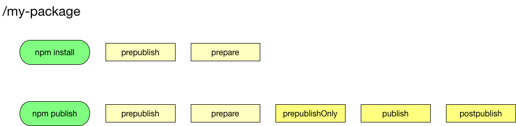 npm install && npm publish