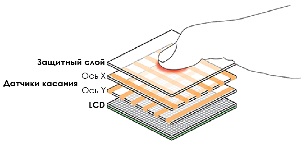 Резистивный сенсорный экран распиновка. Резистивный сенсорный экран схема. Резистивный сенсорный экран слои. Устройство резистивного сенсорного экрана.