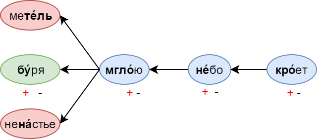 Как научить свою нейросеть генерировать стихи - 28