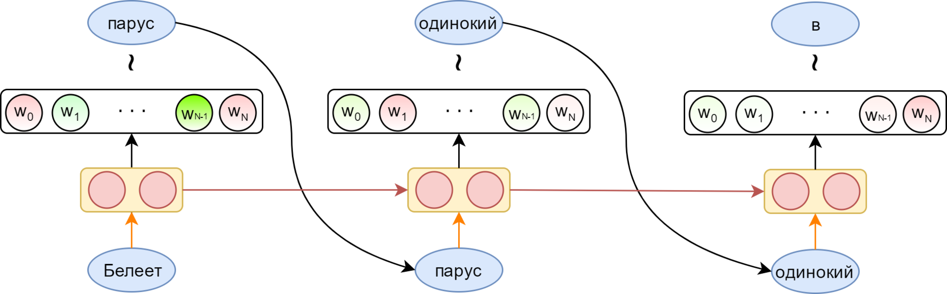 Нейросеть пишущая эссе. Нейросеть стихи. Нейросеть генерация текста. Нейросеть генерирует слова. Нейросеть генерирует стихи.