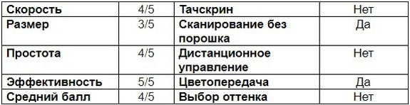 Обзор интраоральных стоматологических 3D-сканеров - 16