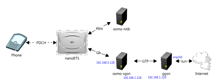 Добавляем GPRS в домашнюю GSM сеть - 2