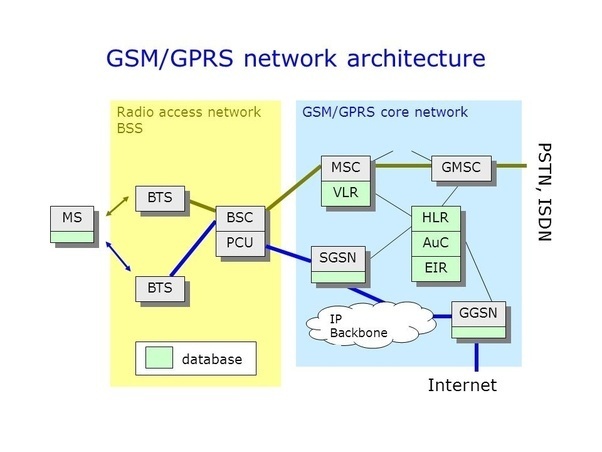 Добавляем GPRS в домашнюю GSM сеть - 3