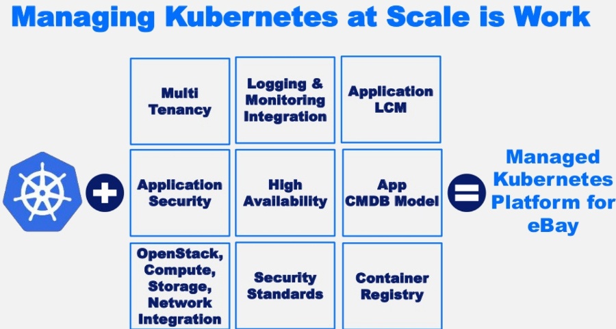 Истории успеха Kubernetes в production. Часть 1: 4200 подов и TessMaster у eBay - 6