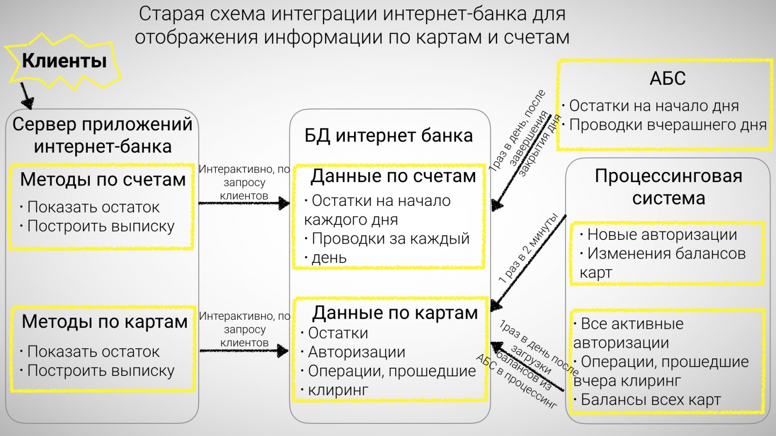 Карточный счет