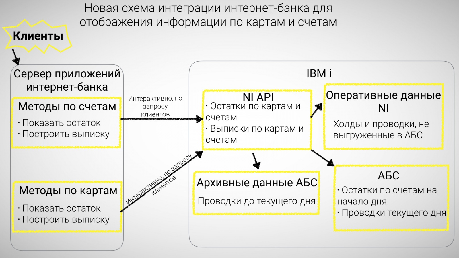 Дополнительная карта к основной