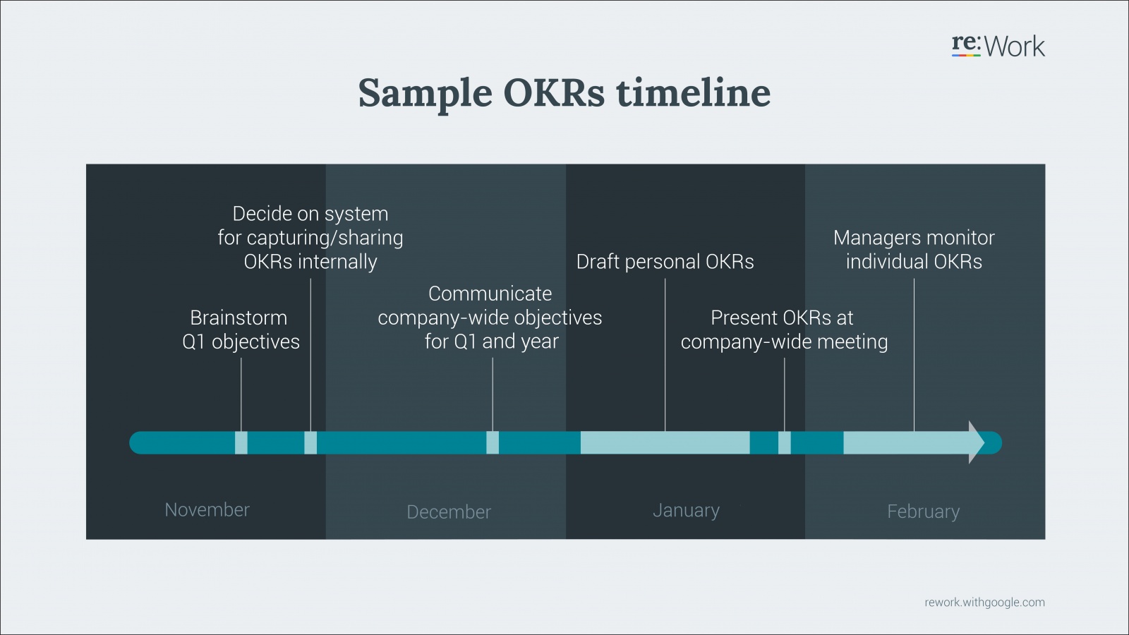 Google re:Work — Руководство: Постановка целей с помощью OKR (перевод) - 1