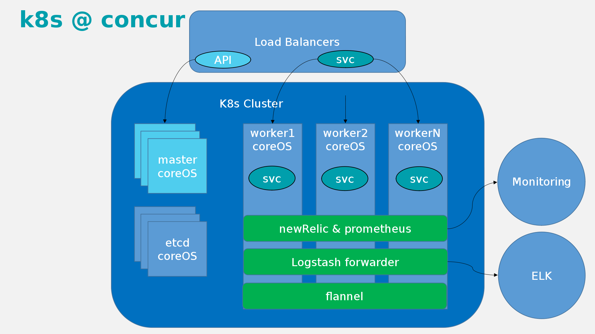 1 8 s. Архитектура кластера k8s. Объекты Kubernetes. Kubernetes контейнеры. Kubernetes презентация.