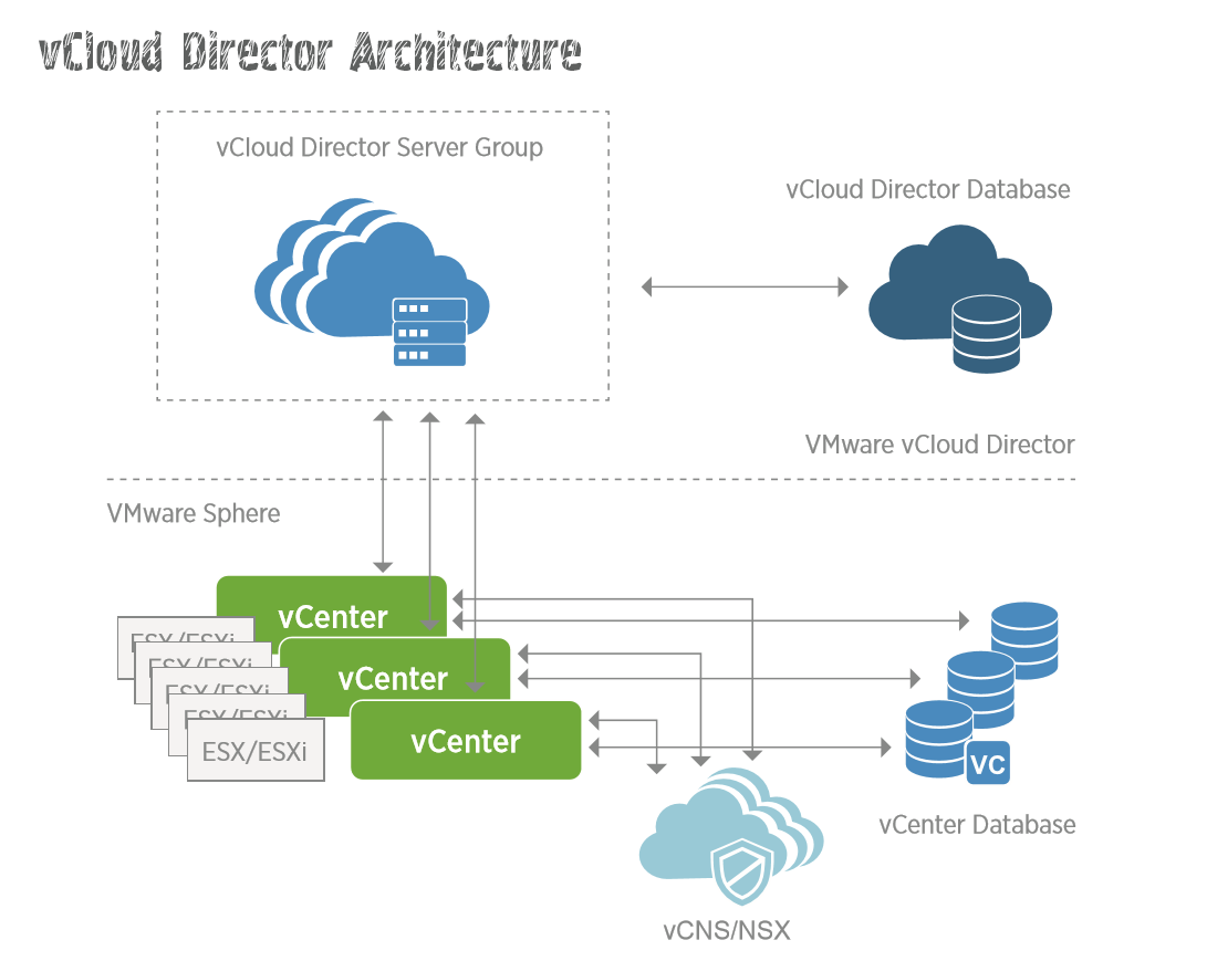 vCloud Director - 3