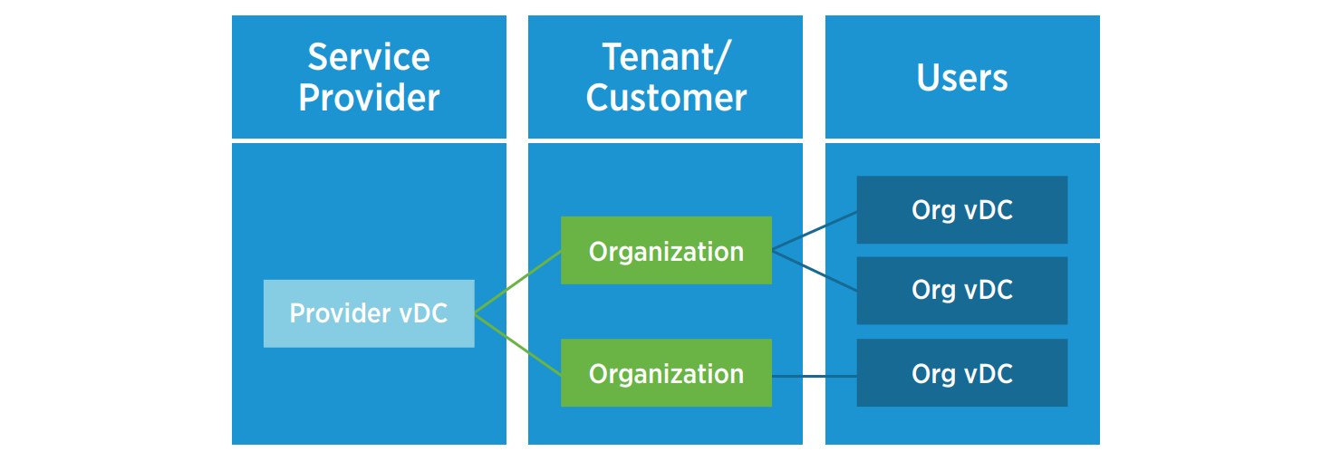 vCloud Director - 5