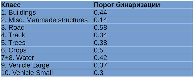 Как программно разметить спутниковую фотографию? Решение задачи Dstl Satellite Imagery Feature Detection - 12